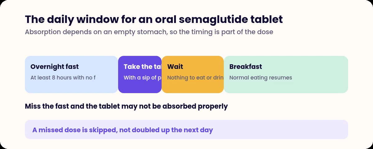 Timeline showing an overnight fast, taking the tablet with water, a 30 minute wait and then breakfast