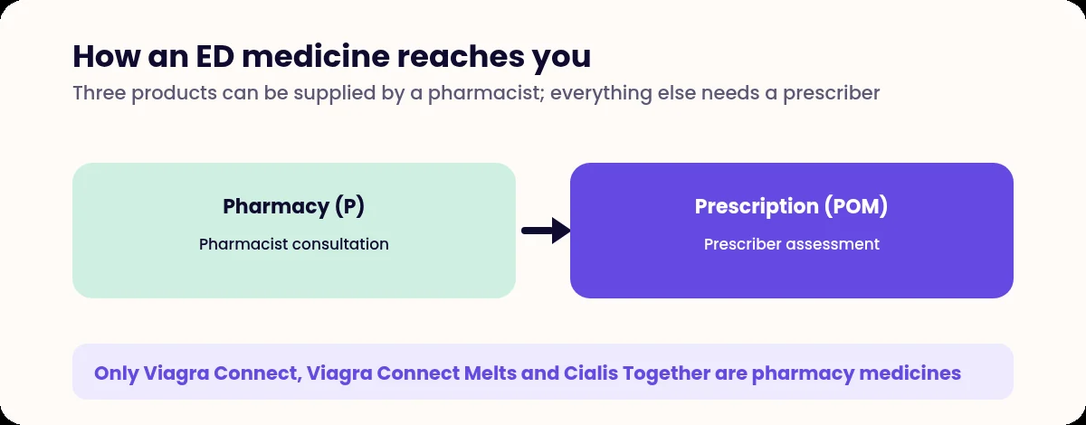 Diagram contrasting the pharmacy supply route with the prescription route