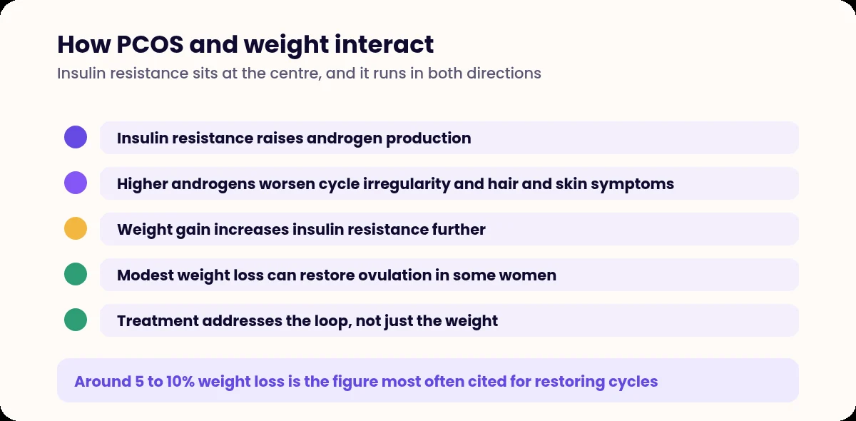 Five-step list showing the loop between insulin resistance, androgens and weight in PCOS