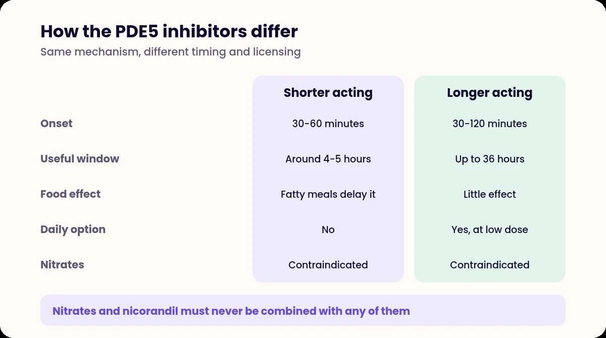 Comparison table of shorter and longer acting PDE5 inhibitors
