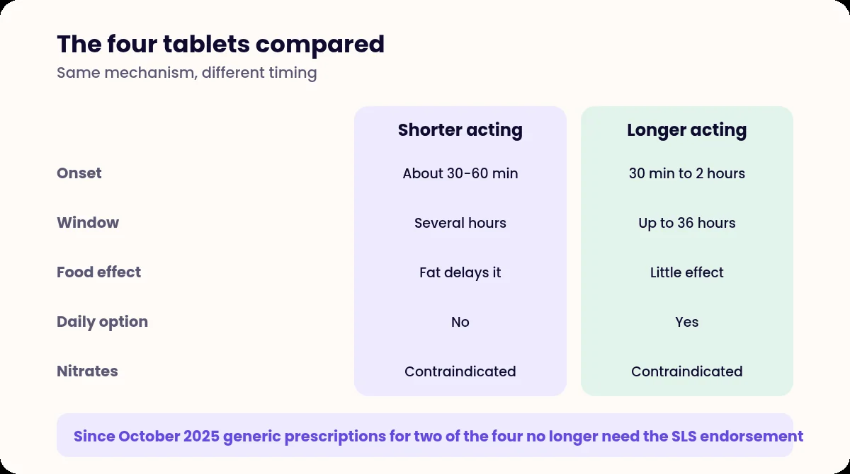 Comparison table of shorter and longer acting PDE5 inhibitors