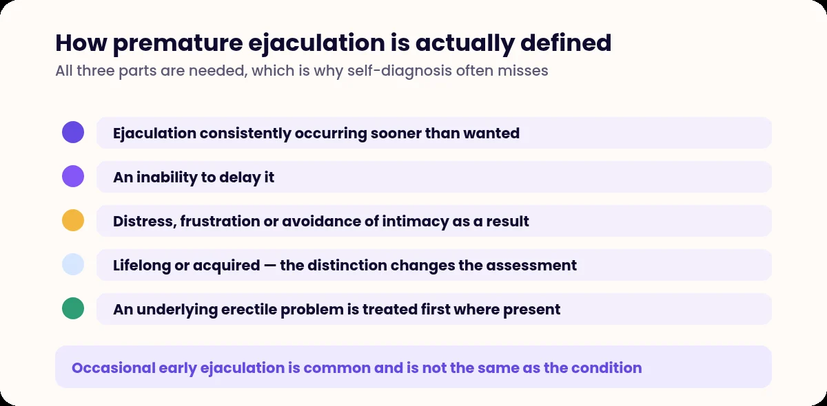 List showing the three-part clinical definition of premature ejaculation