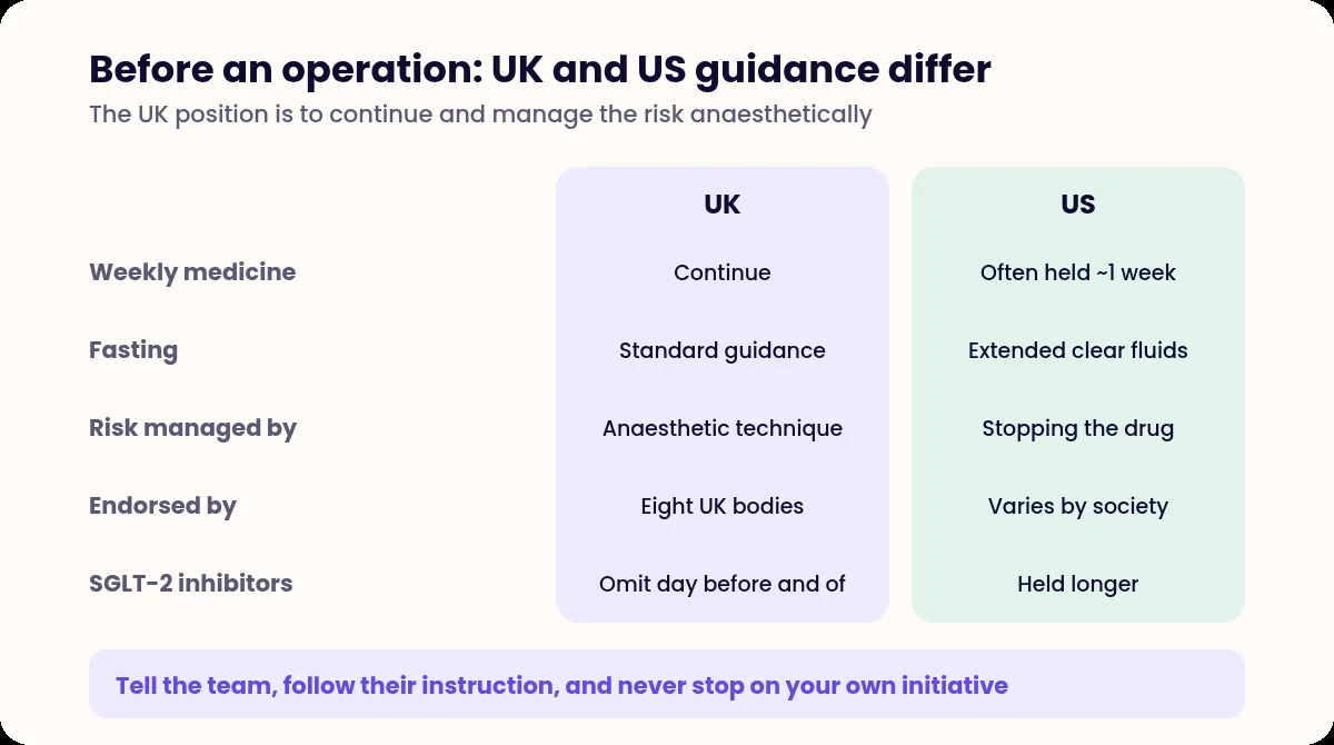 Comparison table of UK and US perioperative guidance for weight loss medicines