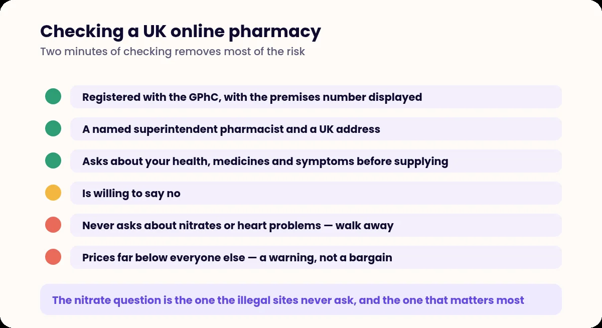 Checklist of six things to verify before buying medicines from an online pharmacy