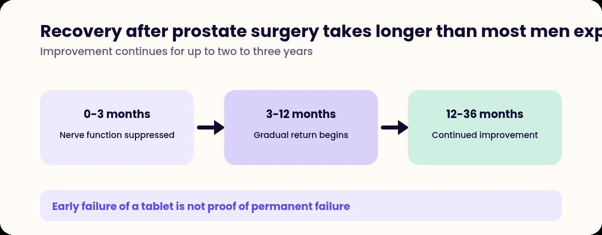 Three stage timeline of erectile recovery after prostate surgery