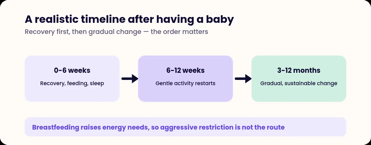 Three stage timeline of recovery and gradual change after childbirth