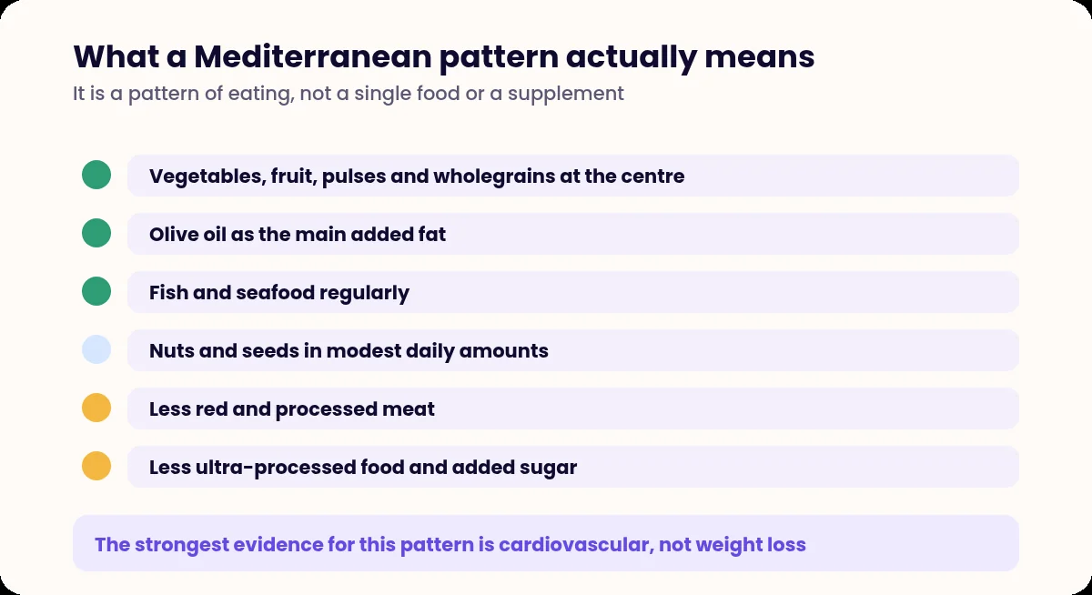 Checklist of the components of a Mediterranean eating pattern