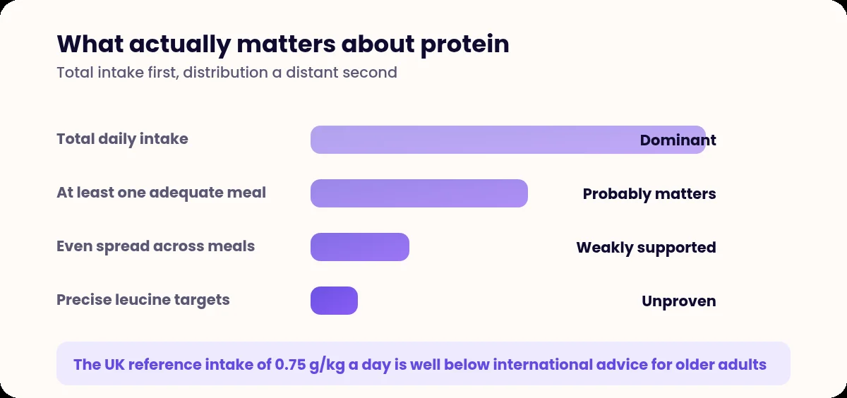 Bar chart ranking protein strategies by strength of evidence