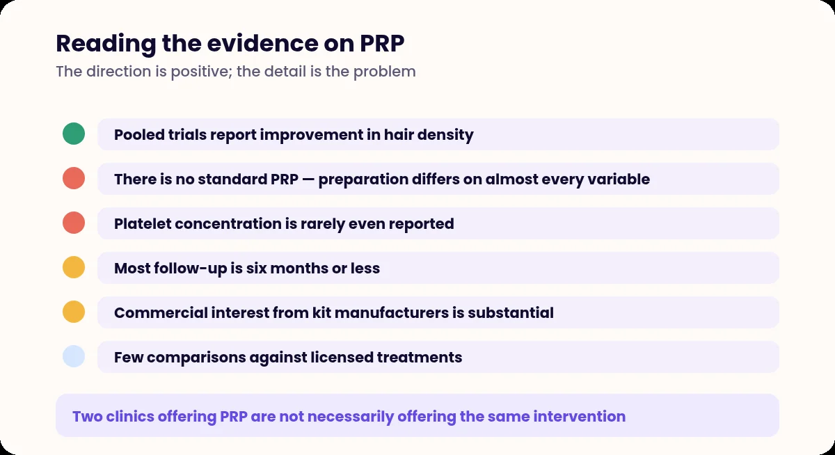 List of evidence quality issues with platelet-rich plasma for hair loss