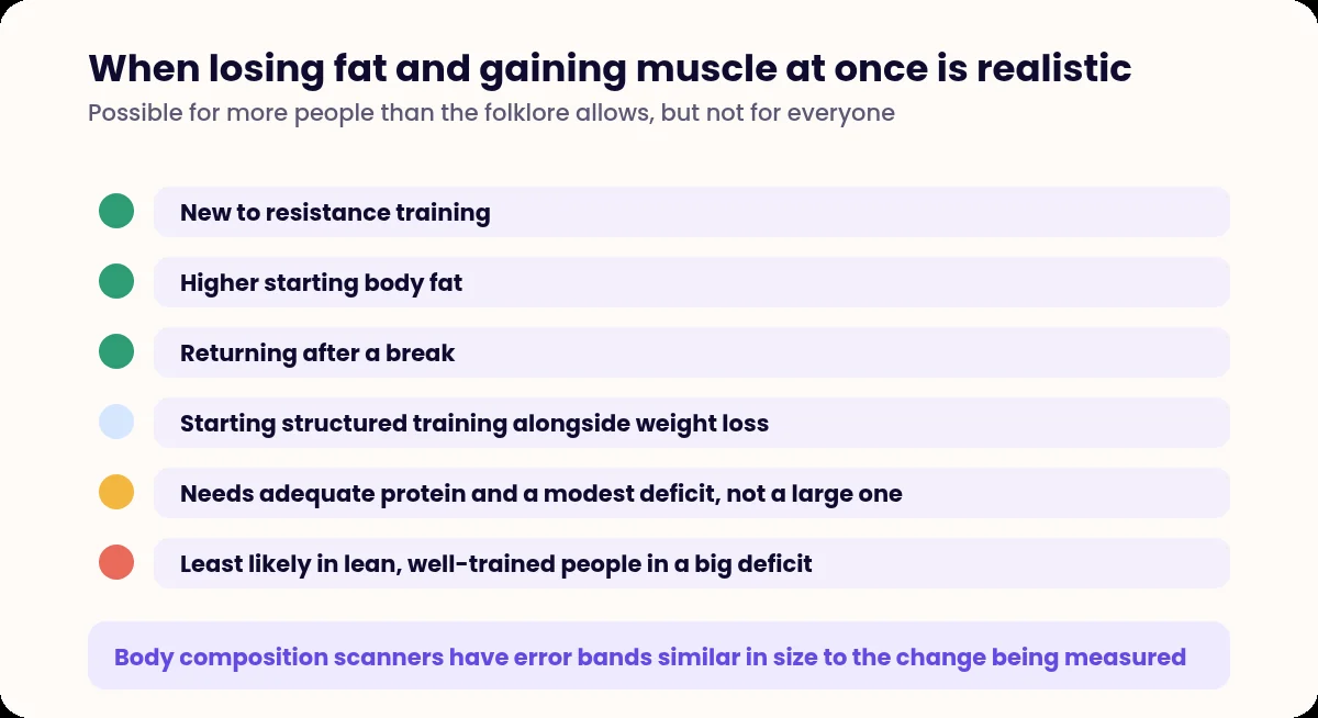 List of the conditions under which body recomposition is realistic