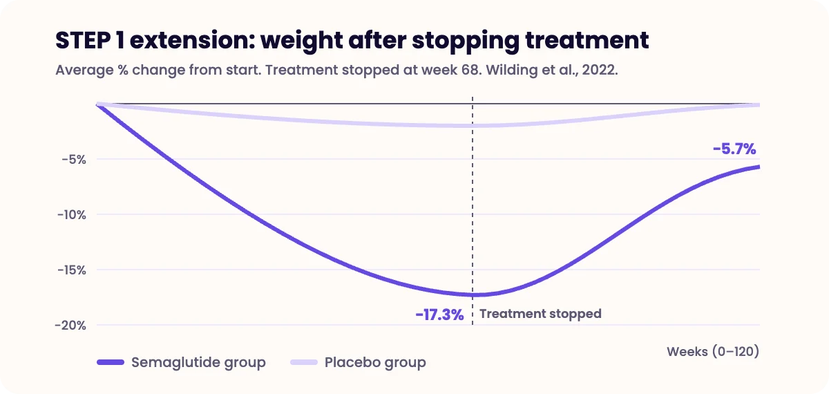 Simplified chart from the STEP 1 extension: average weight fell 17.3% by week 68 on semaglutide, then about two-thirds was regained by week 120 after stopping, ending around 5.7% below baseline