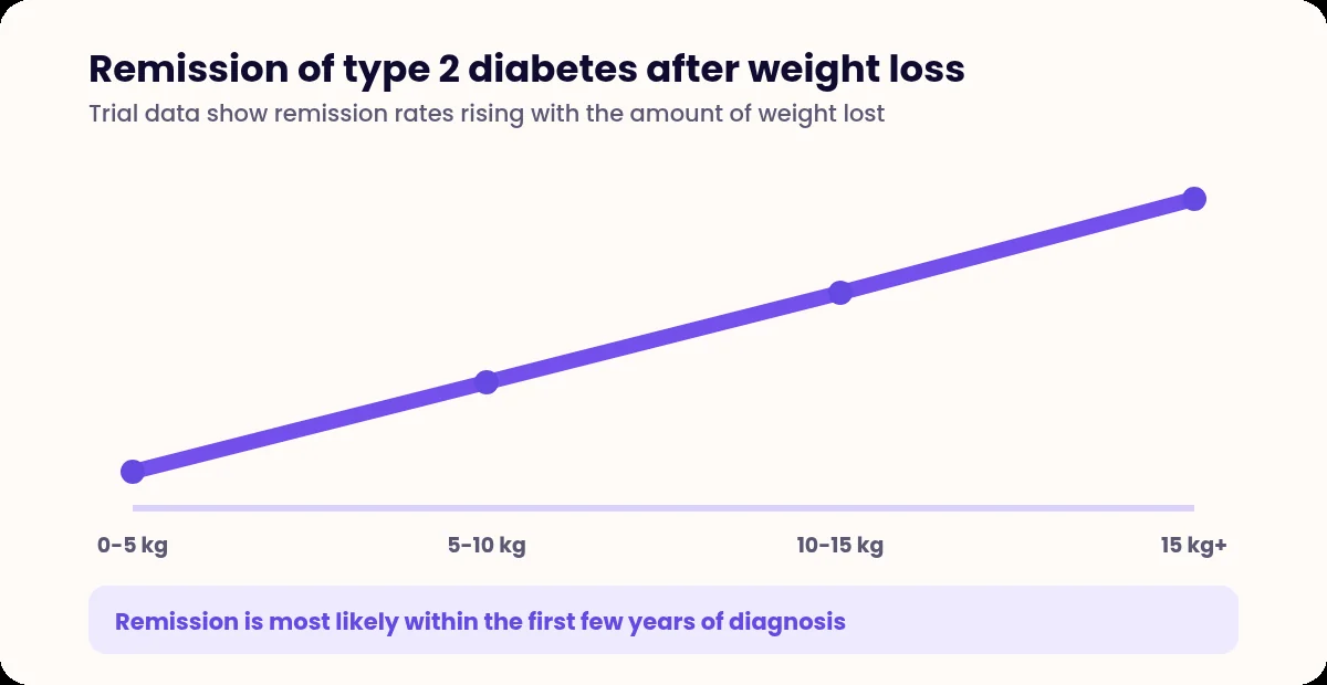 Line chart showing remission rates rising with greater weight loss
