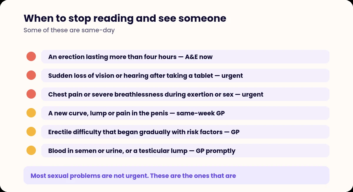 List of red flag sexual health symptoms and how urgently each needs assessment