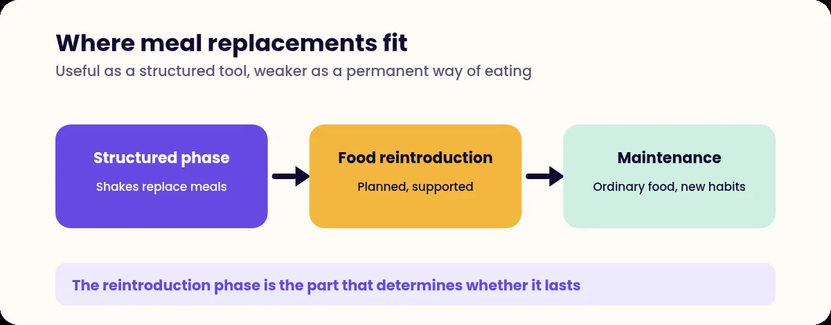 Three stage flow showing a shake phase, food reintroduction and maintenance