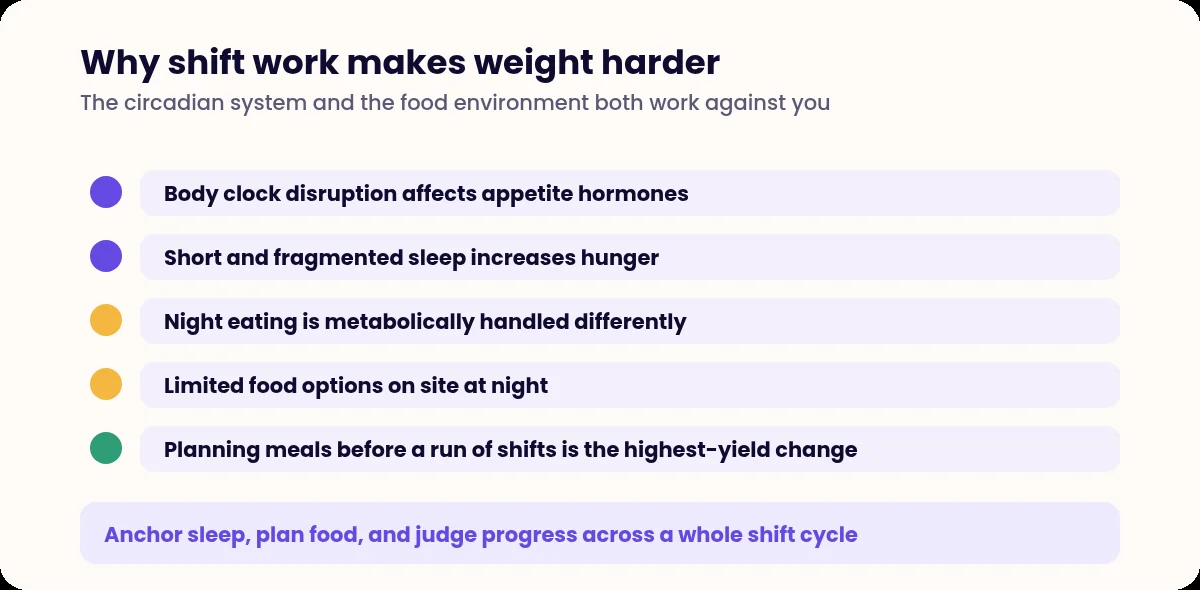 List of five factors that make weight management harder for shift workers