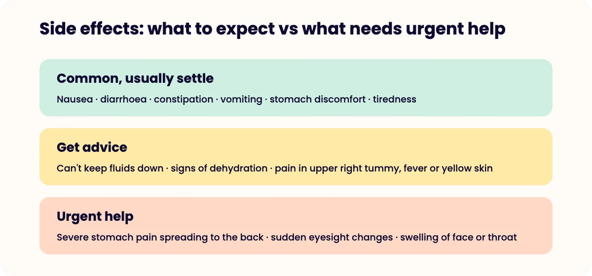 Three-level guide: common digestive side effects that usually settle; symptoms that need advice such as dehydration; and red flags needing urgent help such as severe stomach pain spreading to the back or sudden eyesight changes