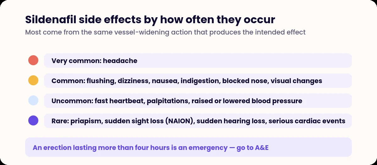 List of sildenafil side effects grouped by frequency from very common to rare