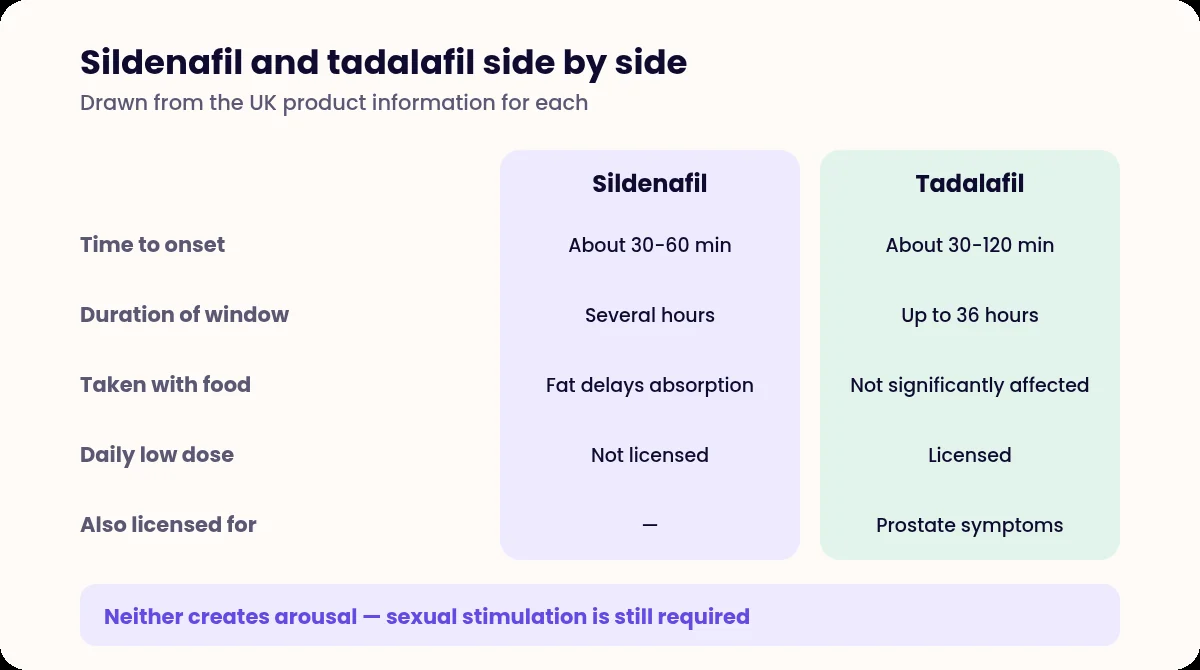 Comparison table of sildenafil and tadalafil across onset, duration, food effects and licensing