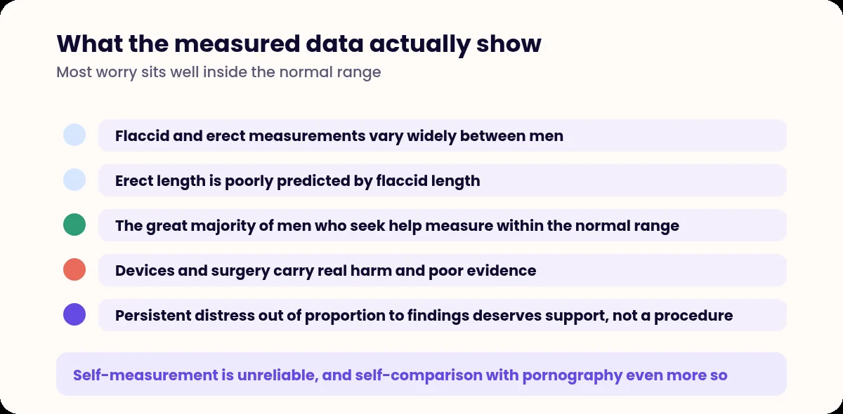 List of findings about measured penis size and the harms of intervention