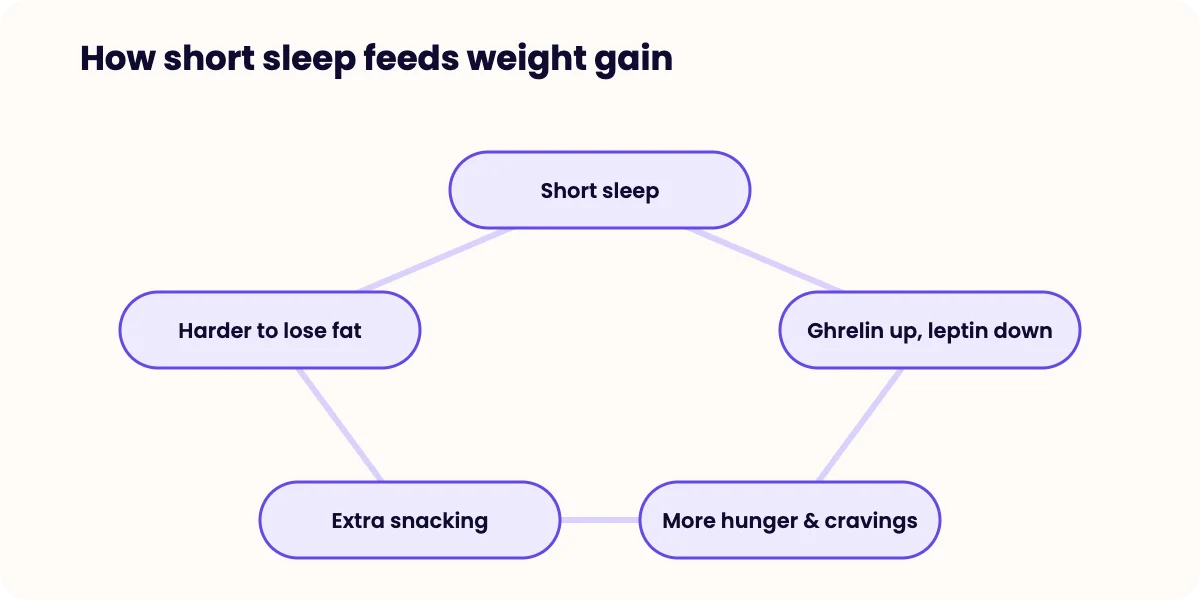 Cycle diagram: short sleep raises ghrelin and lowers leptin, increasing hunger and cravings, leading to extra snacking and making fat loss harder