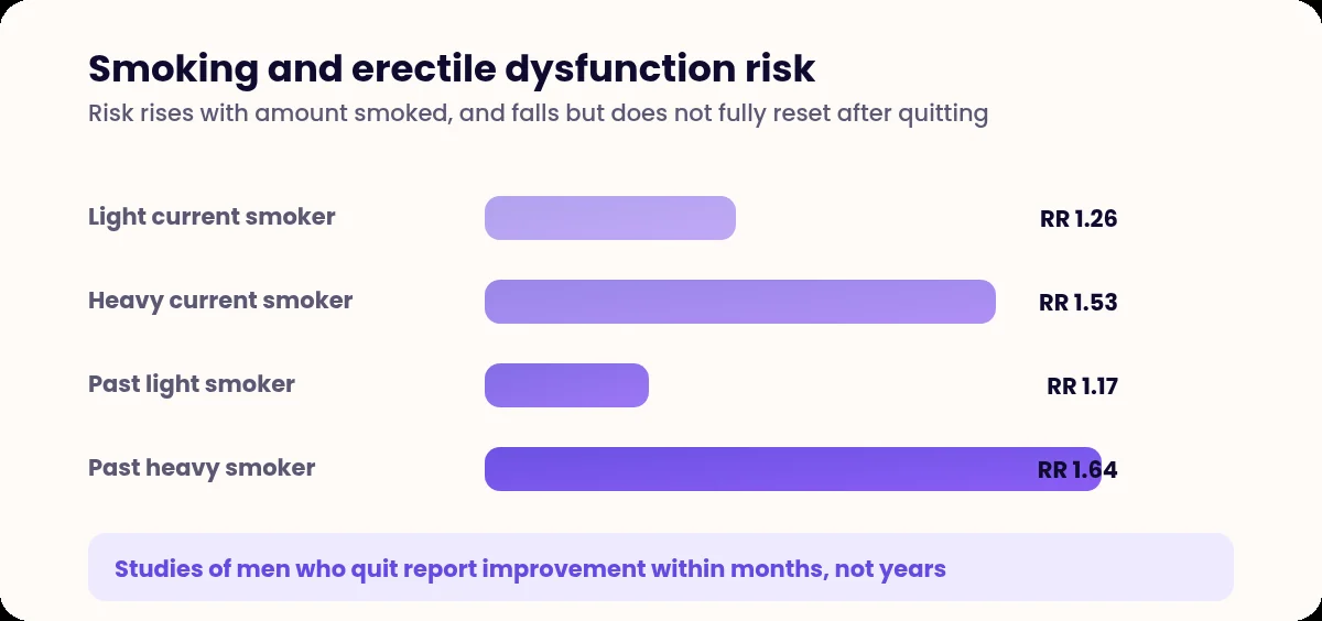 Bar chart of erectile dysfunction risk ratios by smoking status