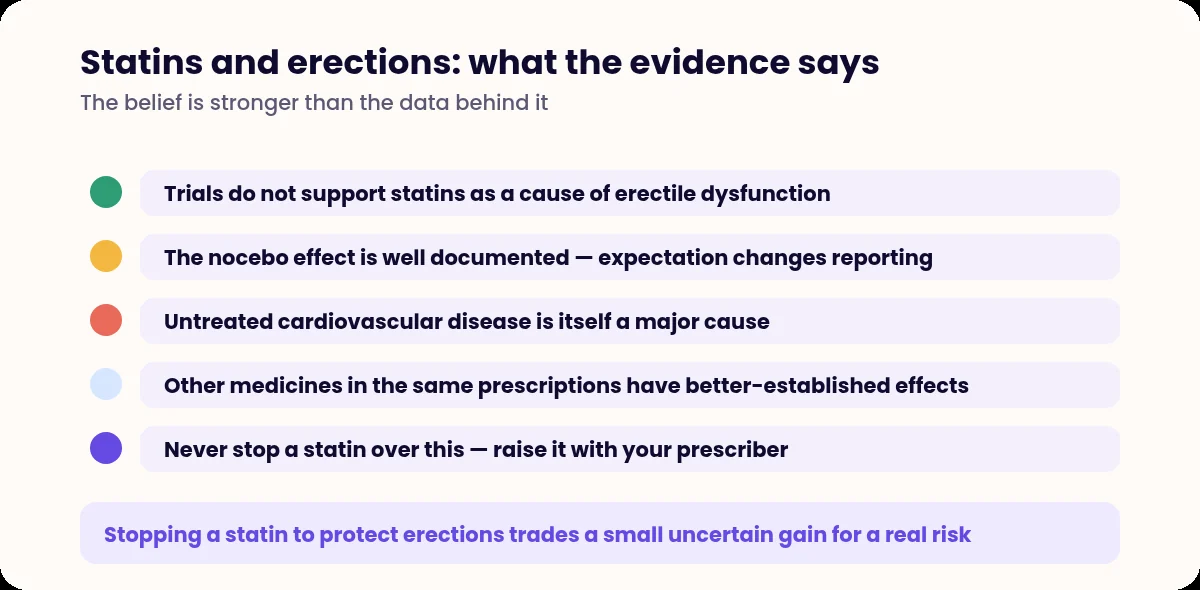 List of evidence points about statins and erectile function