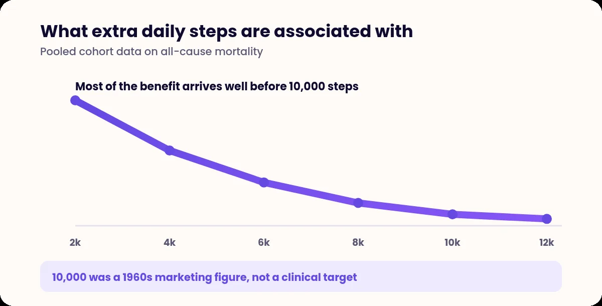 Curve showing risk falling steeply between 2,000 and 8,000 daily steps and then flattening