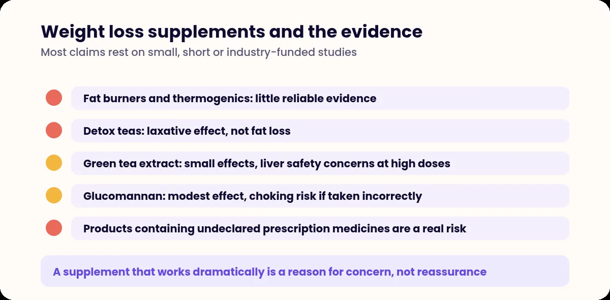 List of supplement categories with the strength of evidence for each