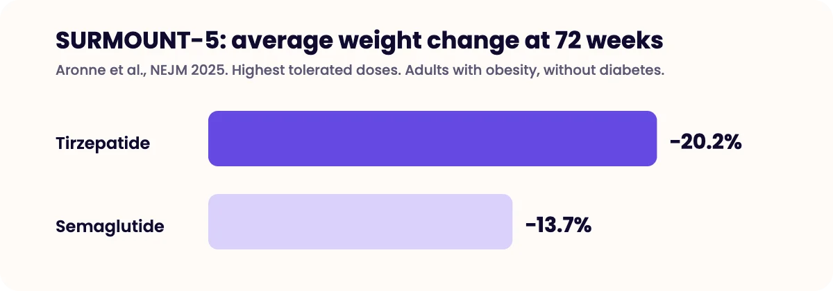 Bar chart from the SURMOUNT-5 trial: average weight change of minus 20.2% with tirzepatide versus minus 13.7% with semaglutide at 72 weeks