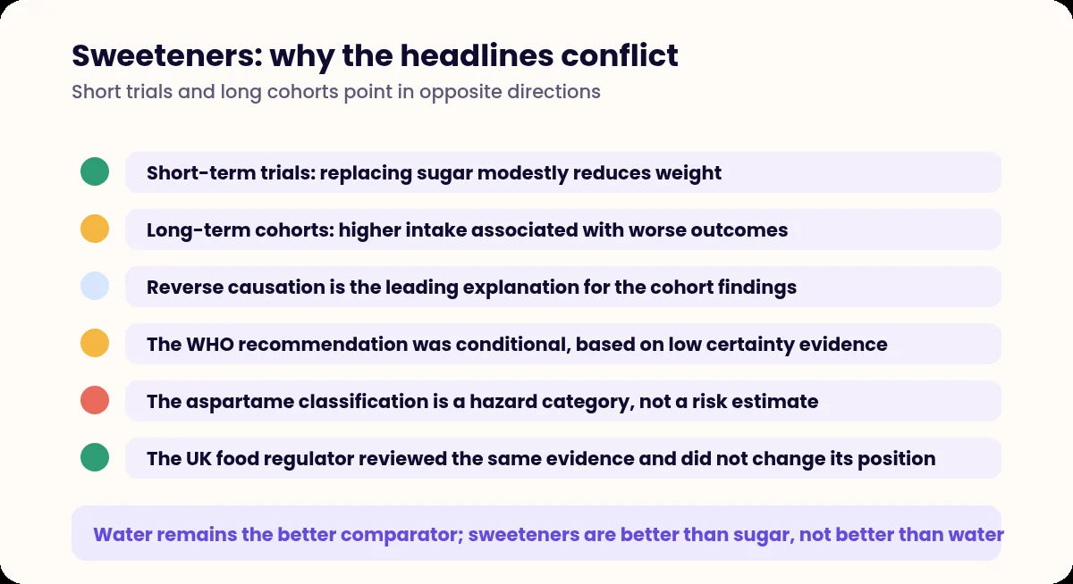 List explaining the conflicting evidence on artificial sweeteners and weight