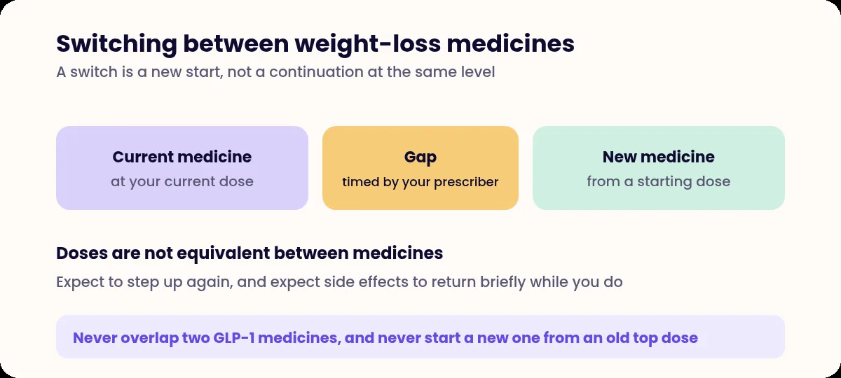 Diagram showing a current medicine, a prescriber-timed gap, and a new medicine restarting at a low dose