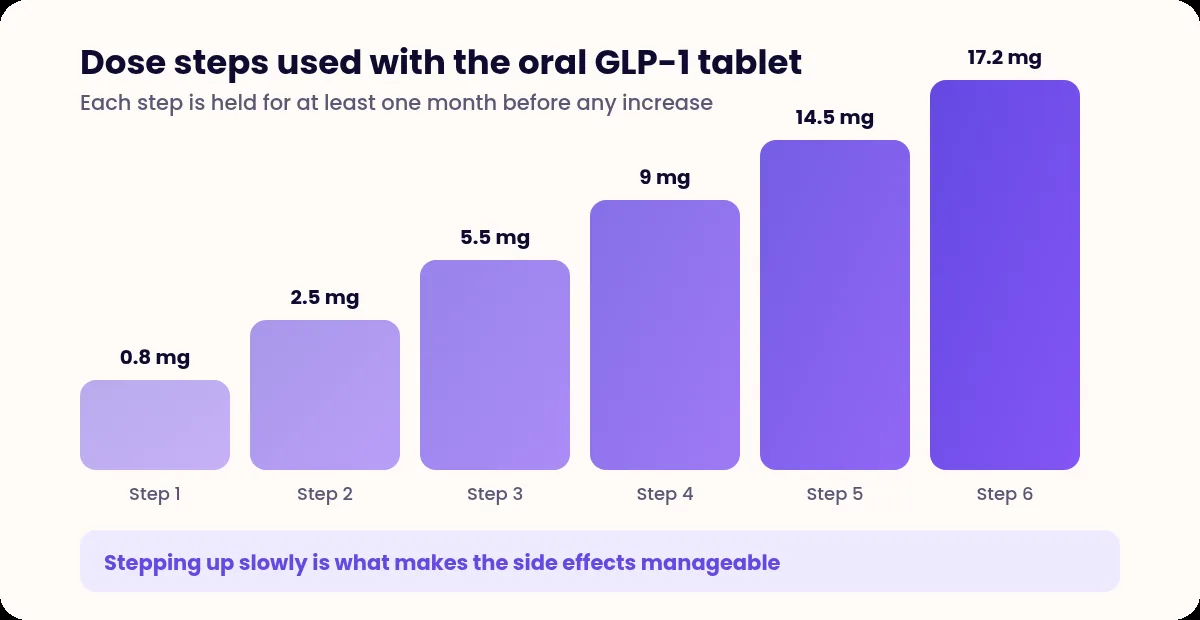 Bar chart of six ascending dose steps, from 0.8 mg to 17.2 mg, each held for at least one month