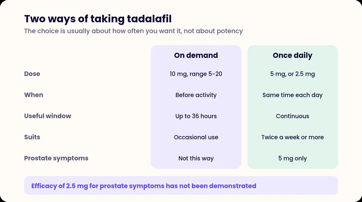 Comparison table of on-demand and once-daily tadalafil dosing