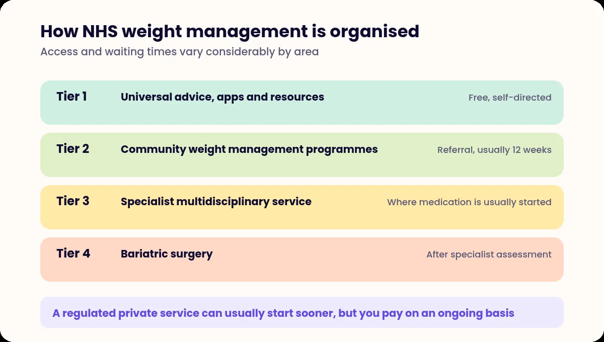 Four stacked tiers of NHS weight management from universal advice through community programmes and specialist services to surgery