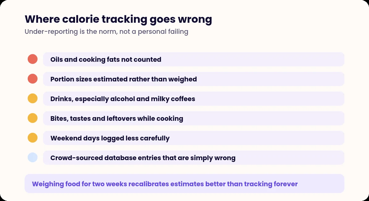 List of six common sources of error in calorie tracking