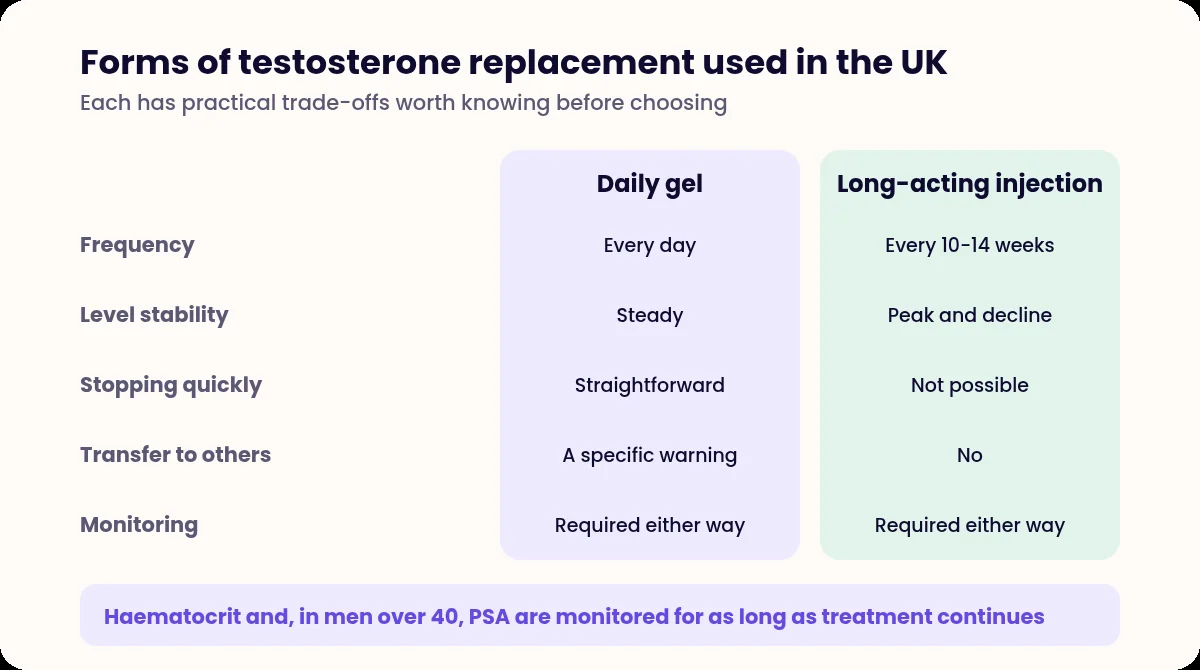 Comparison table of transdermal gel and long-acting injectable testosterone