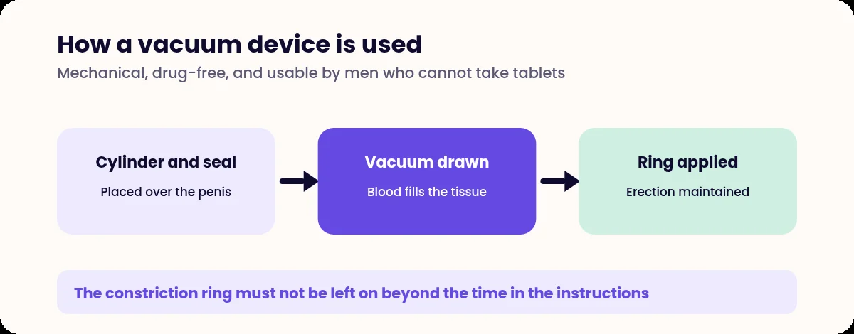 Three stage diagram of using a vacuum erection device