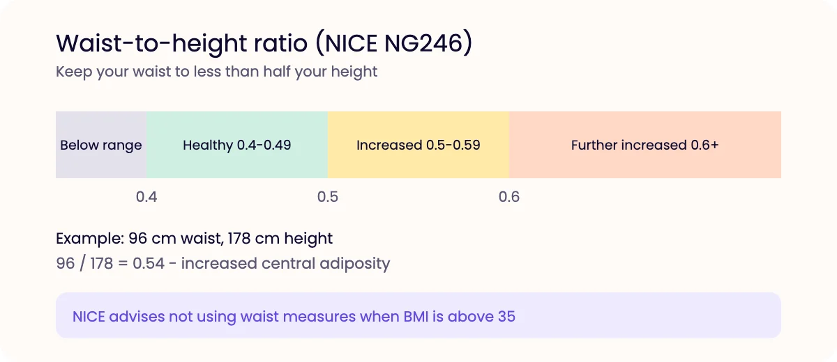 Chart of waist-to-height ratio bands: 0.4 to 0.49 healthy, 0.5 to 0.59 increased risk, 0.6 and above further increased risk