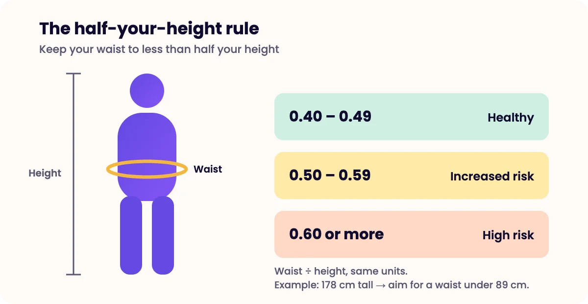 Diagram showing waist measured around the middle and a table of waist-to-height ratio bands: under 0.5 healthy, 0.5 to 0.59 increased, 0.6 or more high