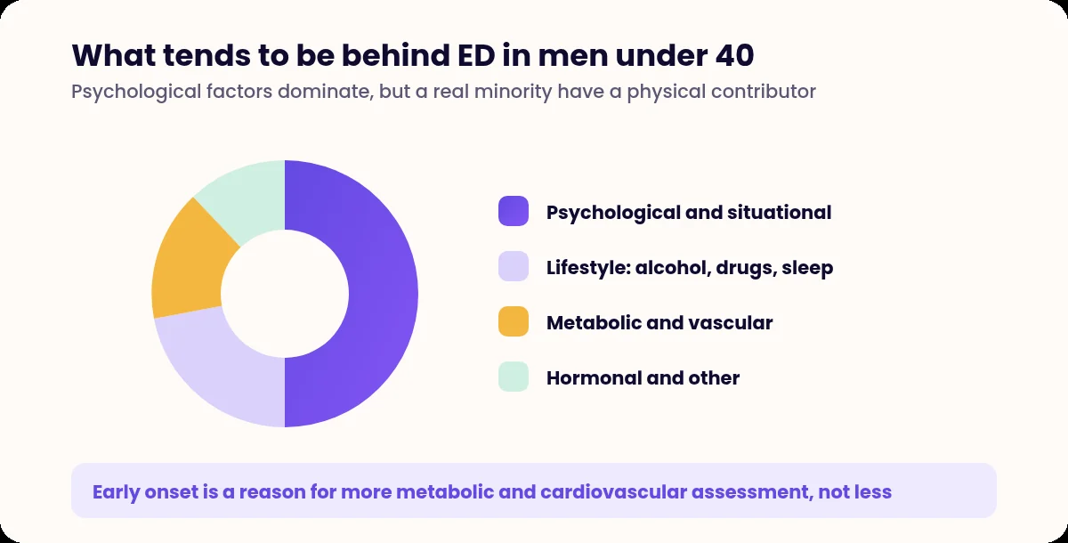 Donut chart of the causes of erectile dysfunction in younger men